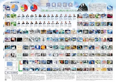 Ministry of Education, Culture, Sports, Science and Technology “One per family” poster “Periodic Table of Elements (with portraits of Nobel Prize winners)” A2 size