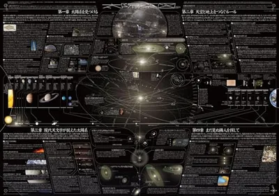 Poster supervised by the National Astronomical Observatory of Japan “Solar System Chart” A1 size
